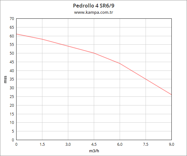 Pedrollo 4 SR 6/9 4 inç Derin Kuyu Dalgıç Pompa Motorlu